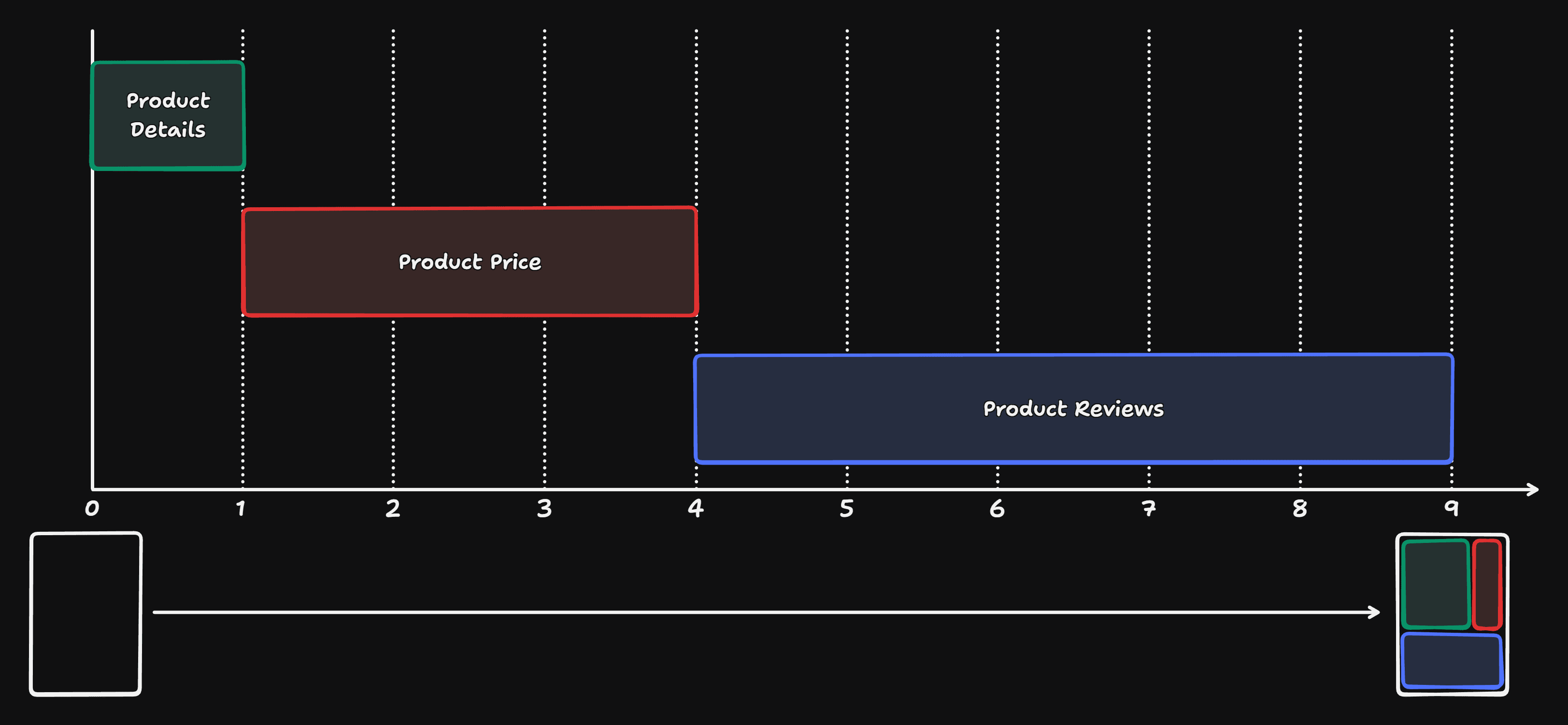 Gantt chart of doing the fetches sequentially