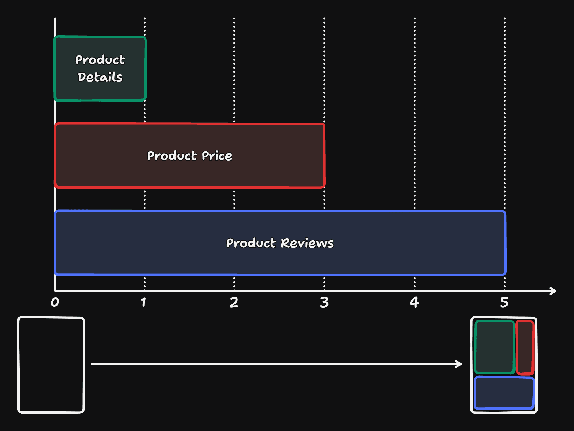 Gantt chart of doing the fetches in parallel with 'Promise.all'