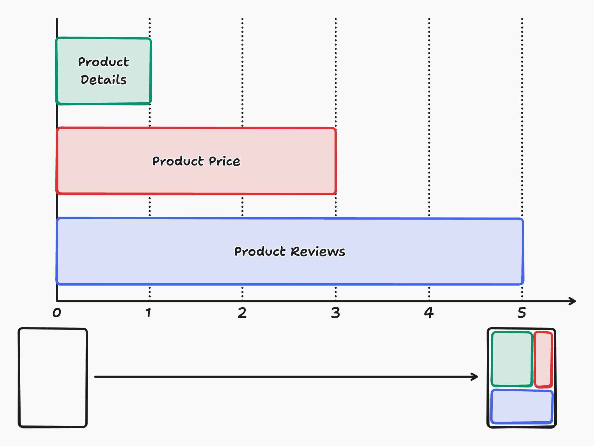Gantt chart of doing the fetches in parallel with 'Promise.all'