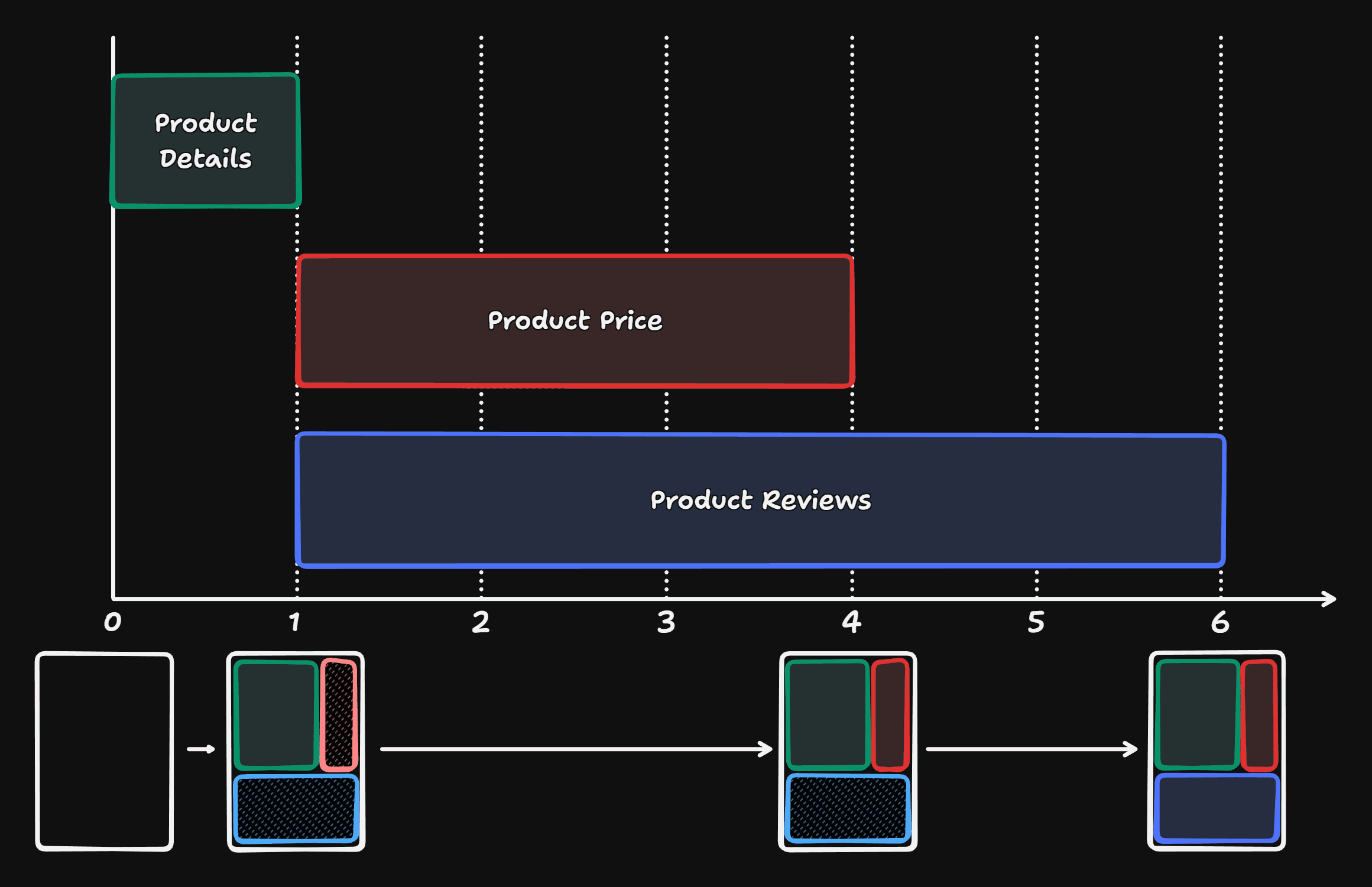 Gantt chart of fetches after moving fetches inside suspended components