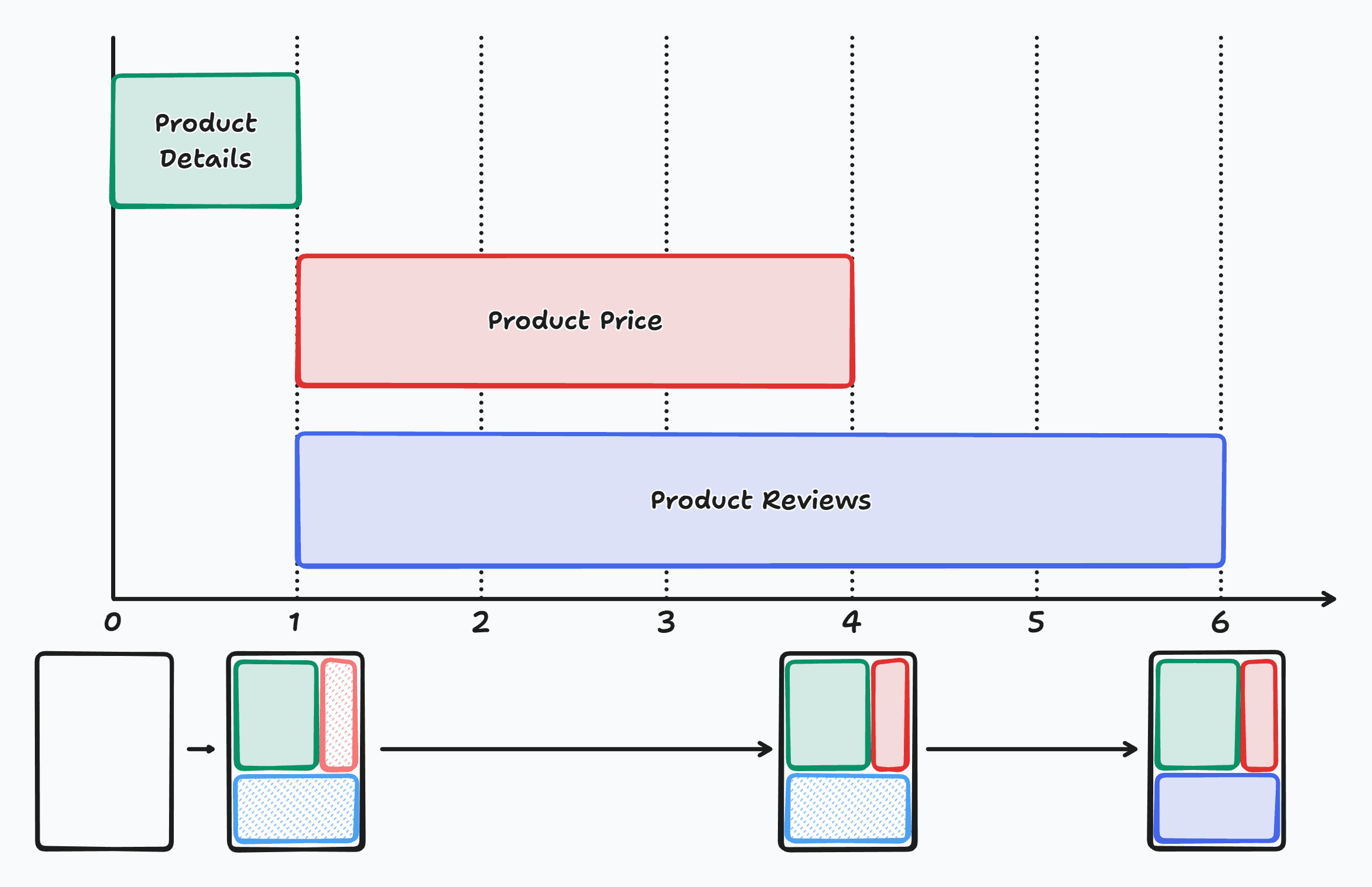 Gantt chart of fetches after moving fetches inside suspended components