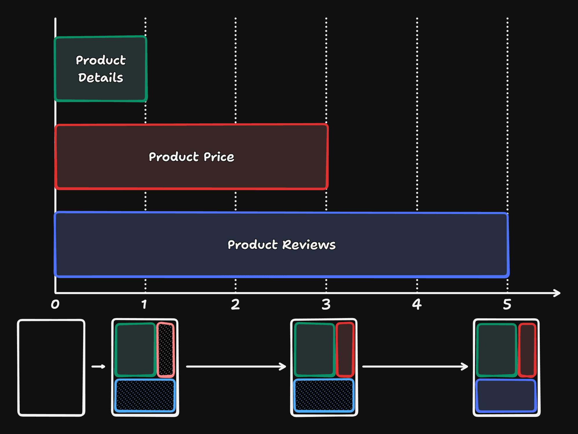 Gantt chart of the fetches after only passing the promises to the components