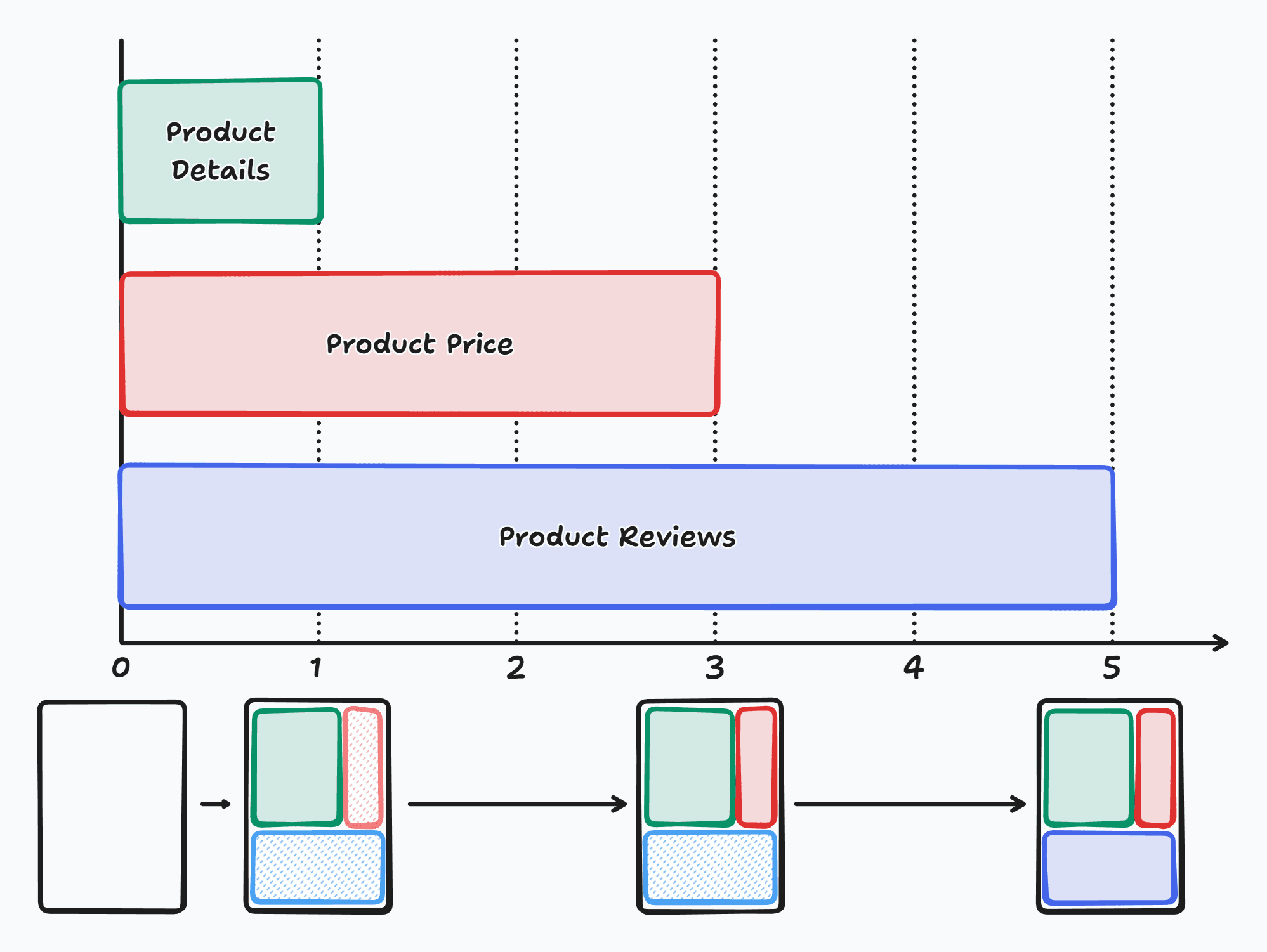 Gantt chart of the fetches after only passing the promises to the components