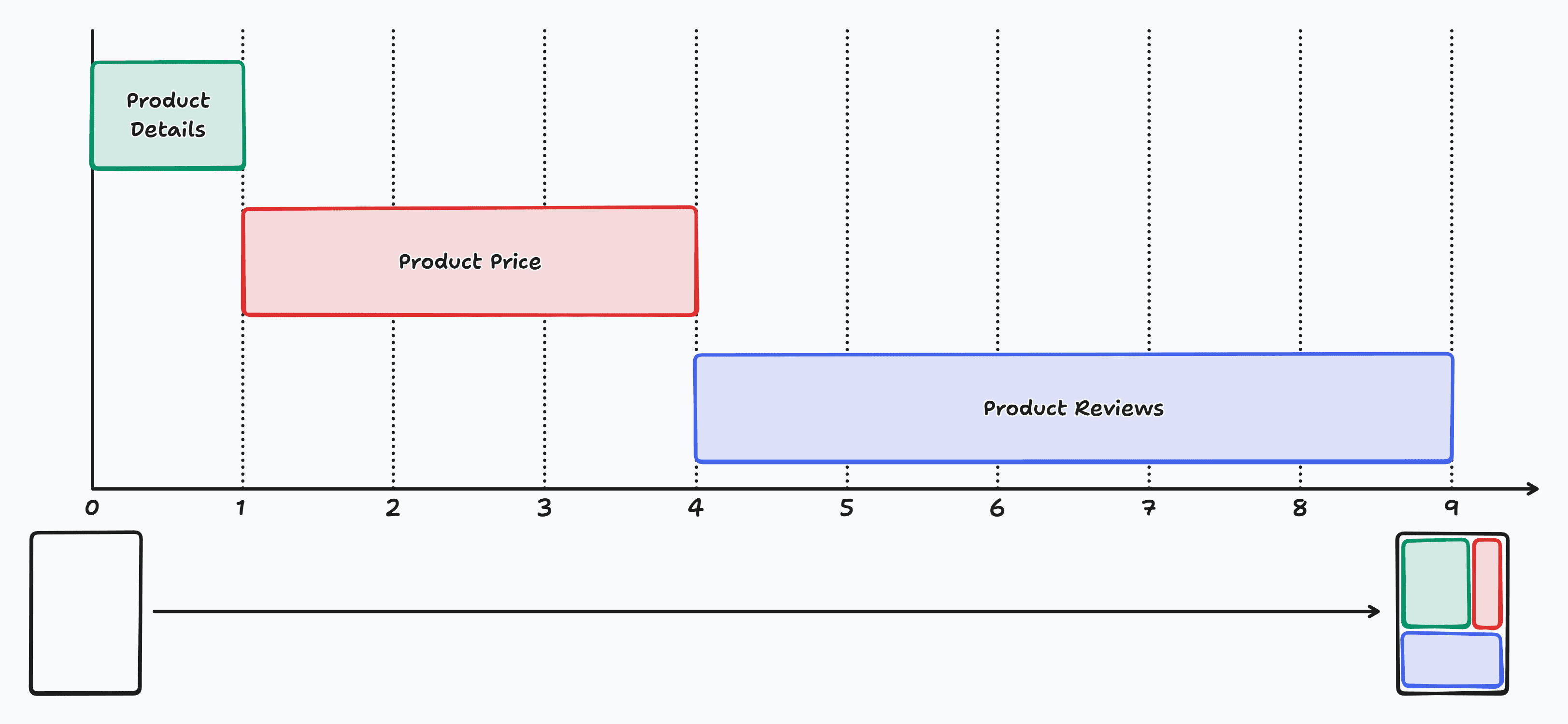 Gantt chart of doing the fetches sequentially